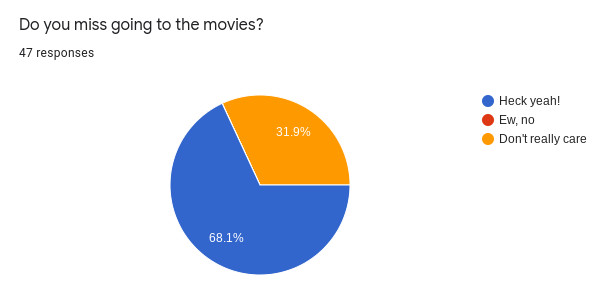 A survey was spent out to the students of GCHS asking questions how they felt on going back to the movies. More than half of the students who took the survey were excited to be going back into the theaters!