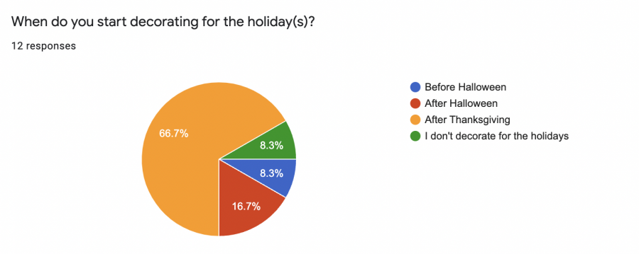 Students and staff confess their opinions on what they believe is the most “appropriate” time to start celebrating the holiday season.  66.7% out of 12 responses believed the most appropriate time to decorate for the holidays was after Thanksgiving. 
