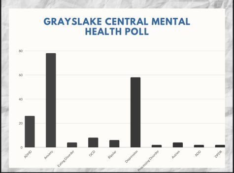 Poll taken by 50 Grayslake Central Students on Mental Health