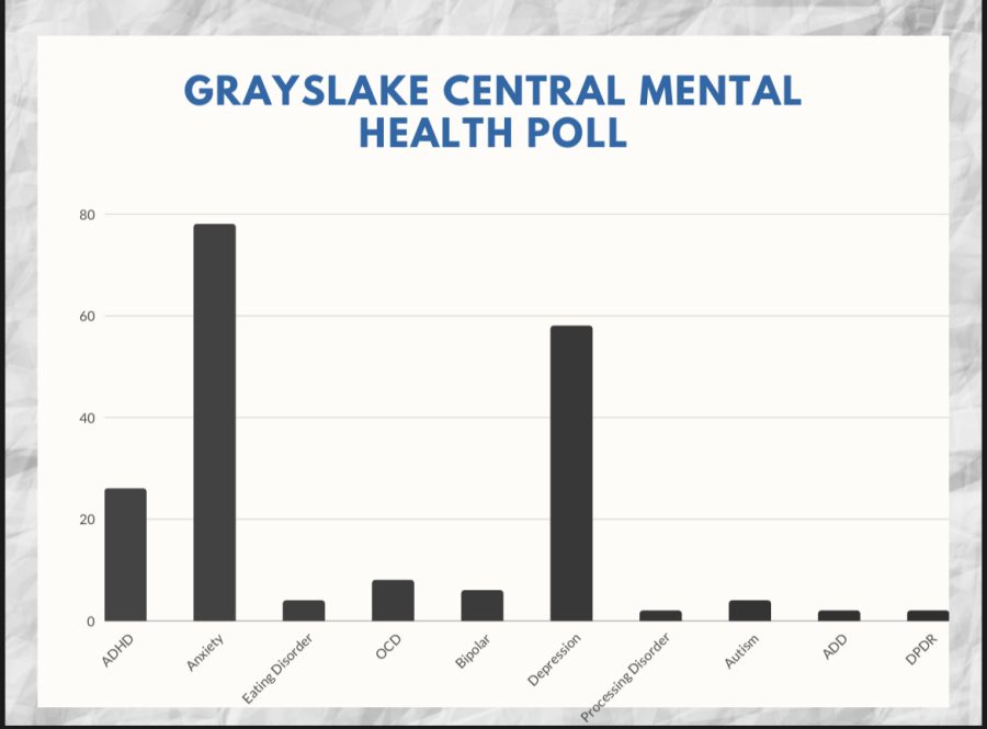 Poll+taken+by+50+Grayslake+Central+Students+on+Mental+Health